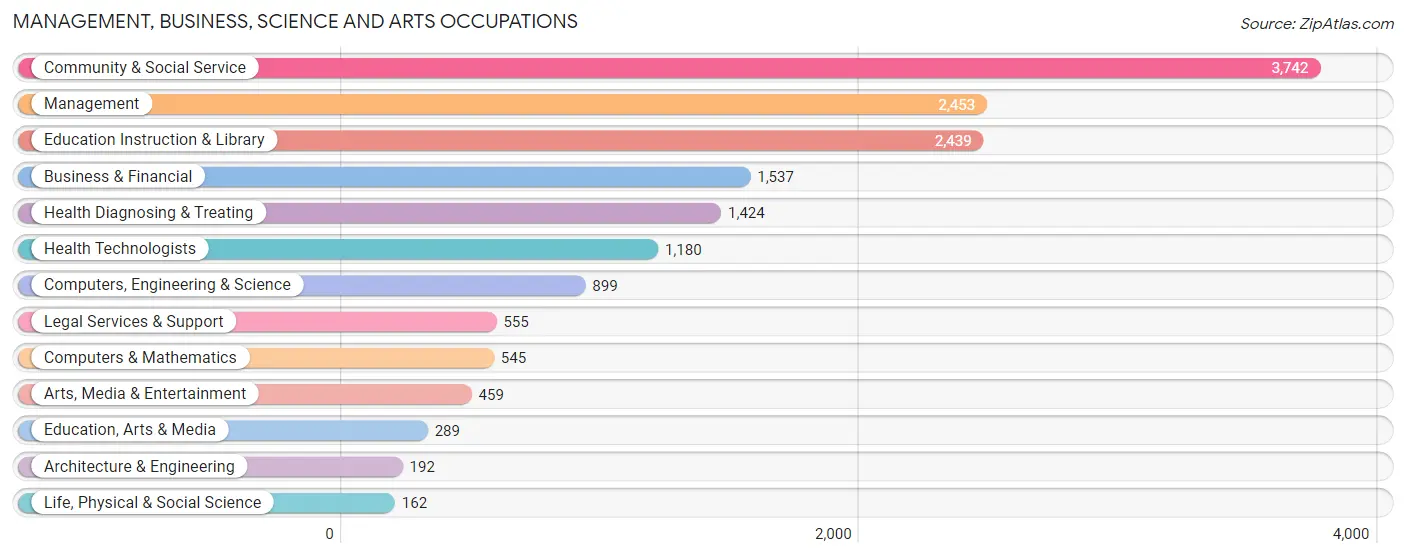 Management, Business, Science and Arts Occupations in Zip Code 11710