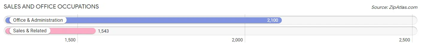 Sales and Office Occupations in Zip Code 11710