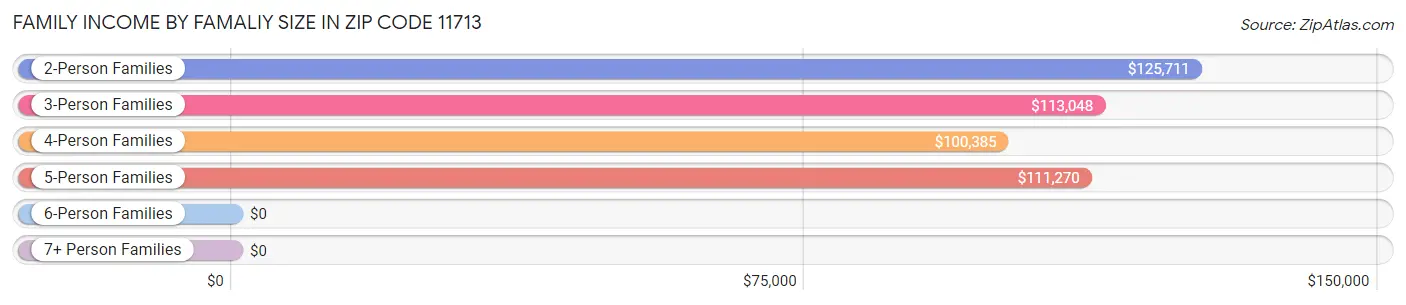 Family Income by Famaliy Size in Zip Code 11713