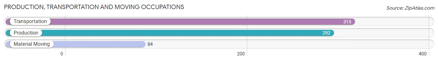 Production, Transportation and Moving Occupations in Zip Code 11713