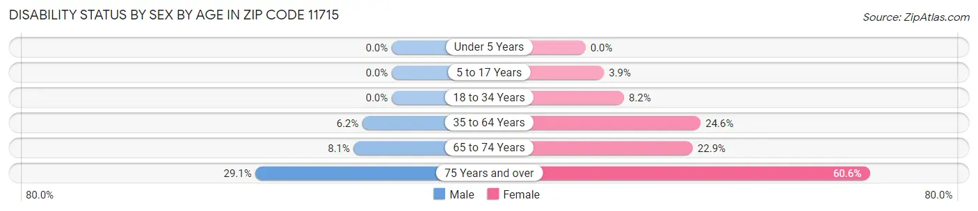 Disability Status by Sex by Age in Zip Code 11715