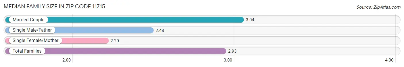 Median Family Size in Zip Code 11715