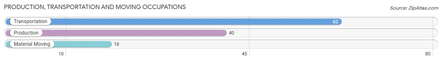 Production, Transportation and Moving Occupations in Zip Code 11715