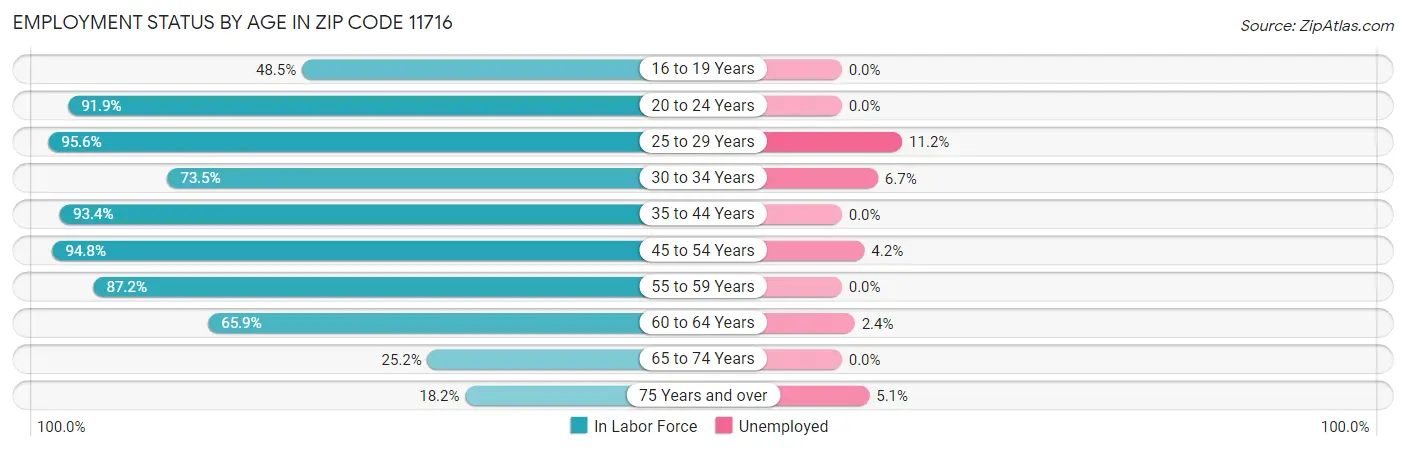 Employment Status by Age in Zip Code 11716