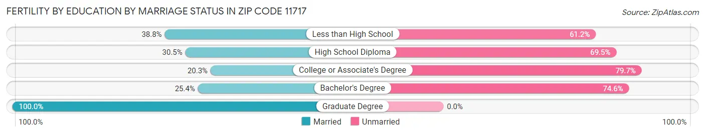 Female Fertility by Education by Marriage Status in Zip Code 11717