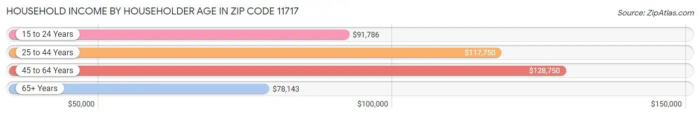 Household Income by Householder Age in Zip Code 11717