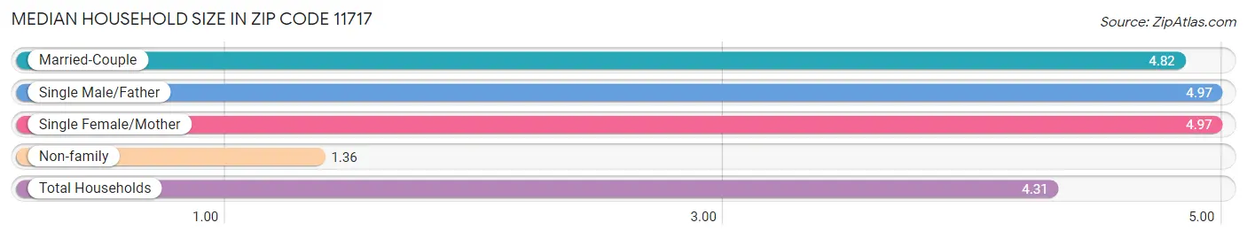 Median Household Size in Zip Code 11717