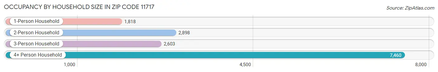 Occupancy by Household Size in Zip Code 11717