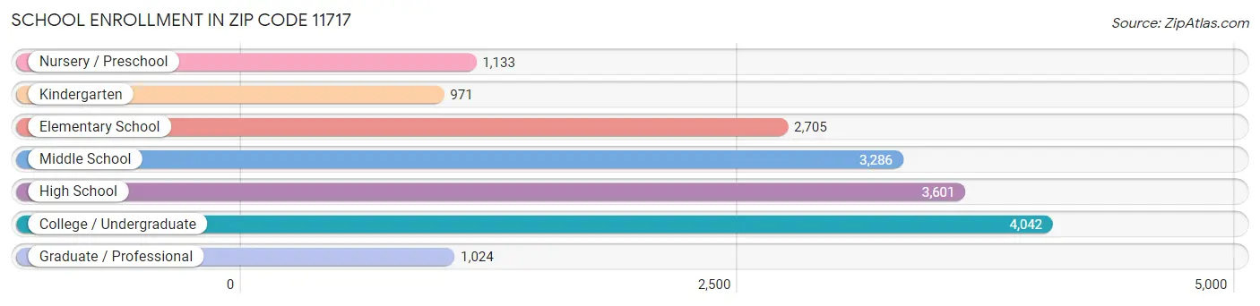 School Enrollment in Zip Code 11717