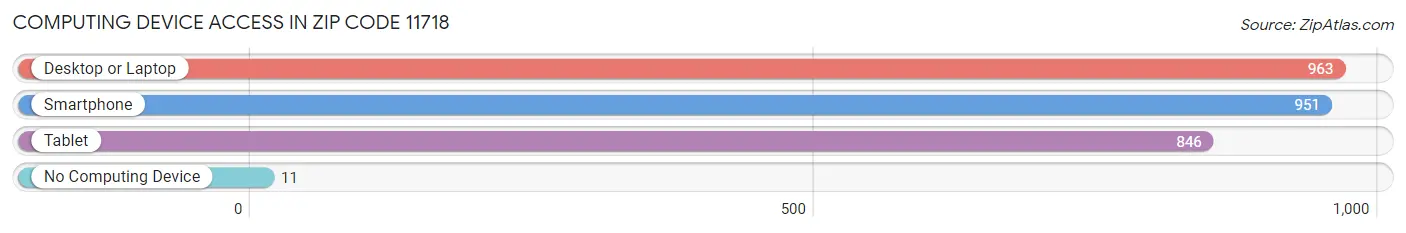 Computing Device Access in Zip Code 11718