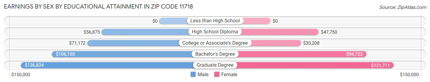 Earnings by Sex by Educational Attainment in Zip Code 11718