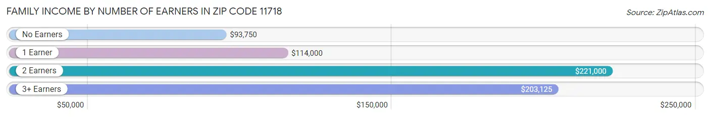 Family Income by Number of Earners in Zip Code 11718