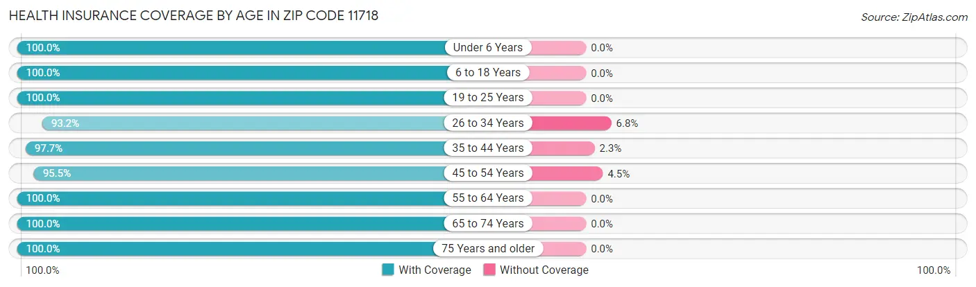 Health Insurance Coverage by Age in Zip Code 11718