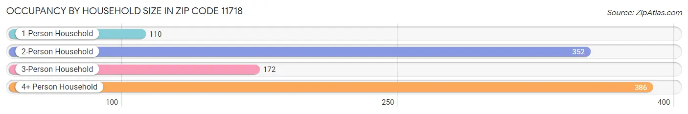 Occupancy by Household Size in Zip Code 11718