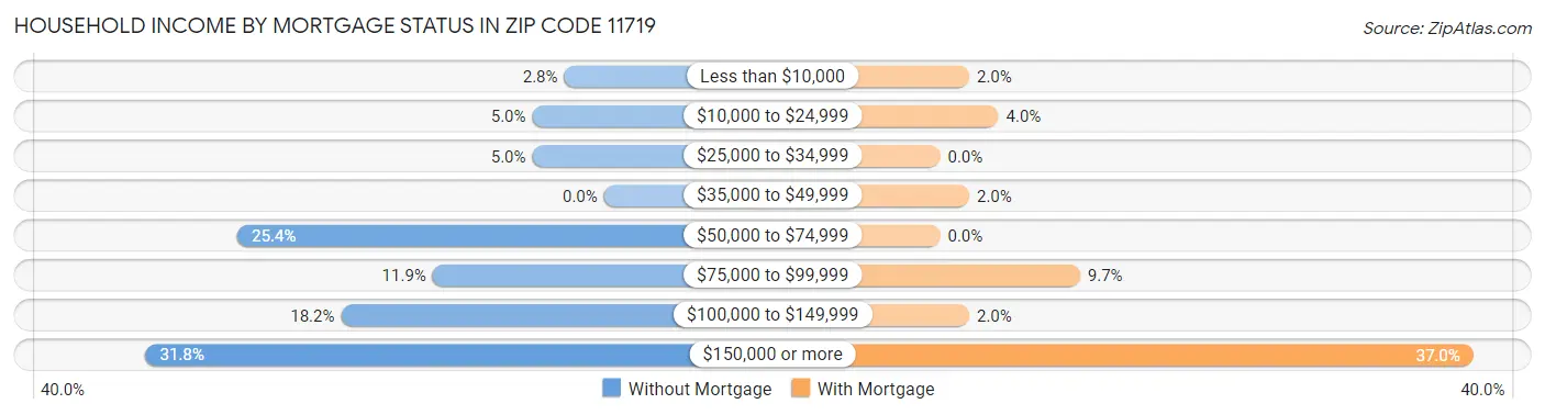 Household Income by Mortgage Status in Zip Code 11719