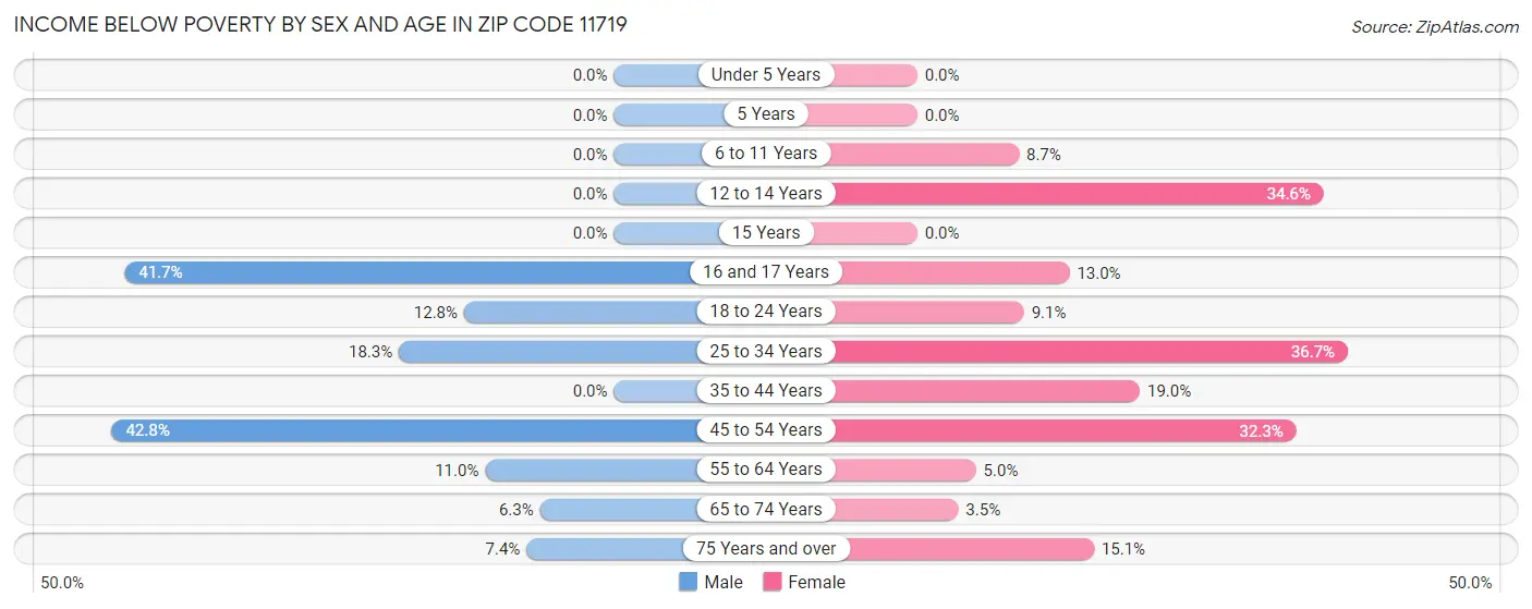 Income Below Poverty by Sex and Age in Zip Code 11719