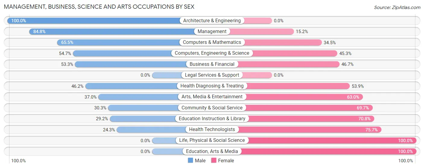 Management, Business, Science and Arts Occupations by Sex in Zip Code 11719
