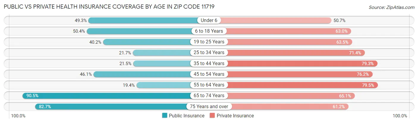 Public vs Private Health Insurance Coverage by Age in Zip Code 11719