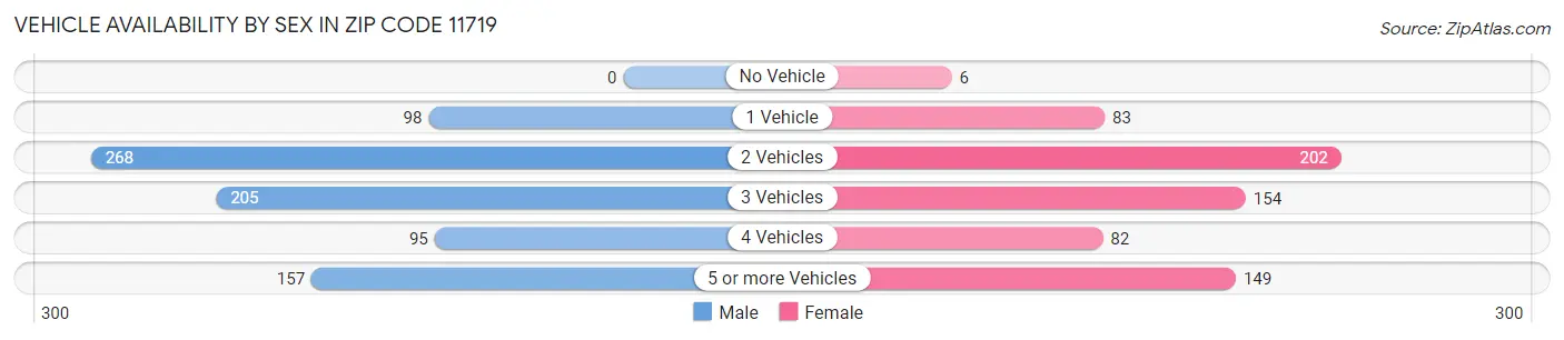 Vehicle Availability by Sex in Zip Code 11719