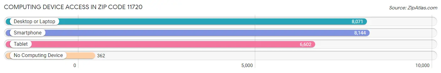 Computing Device Access in Zip Code 11720