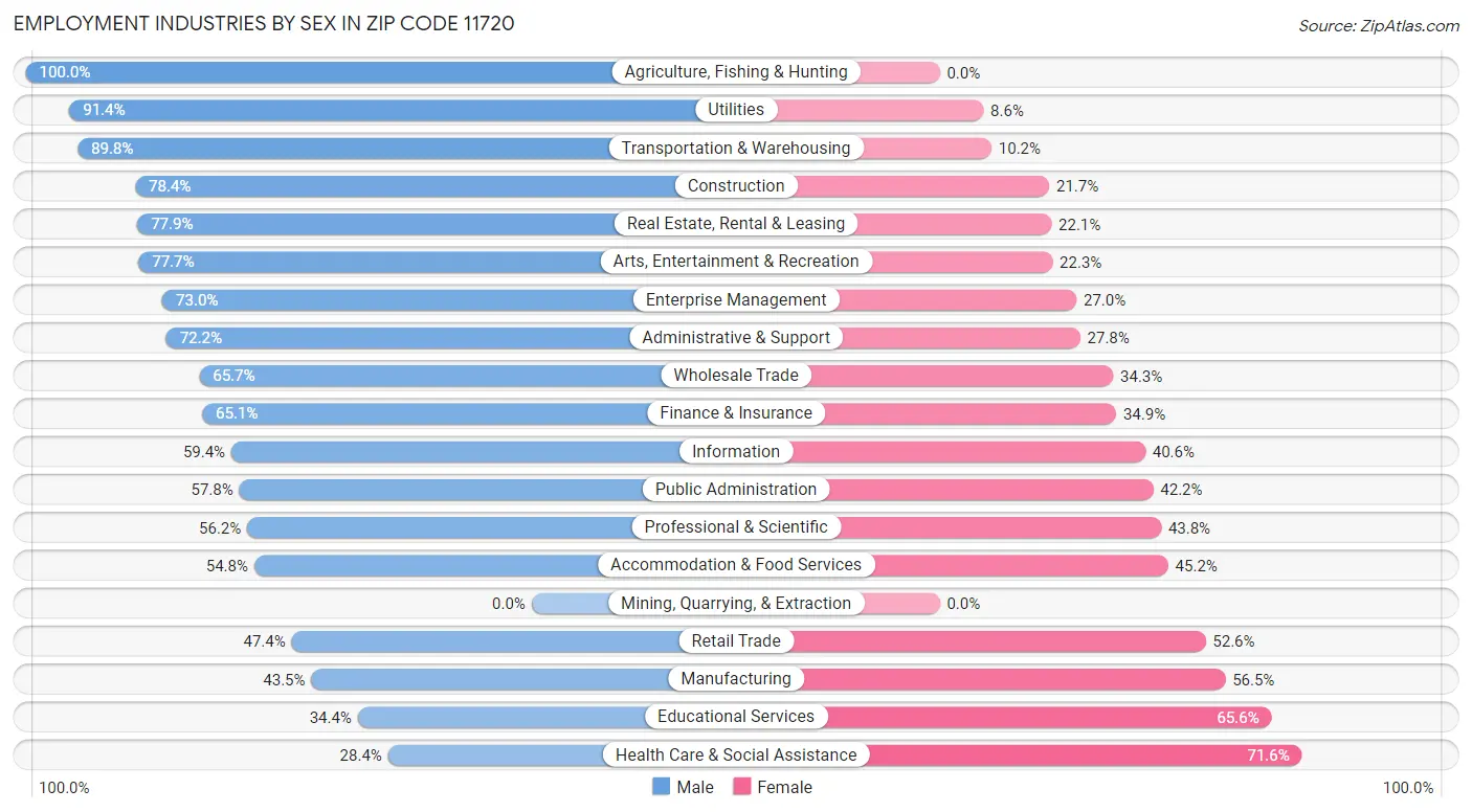 Employment Industries by Sex in Zip Code 11720