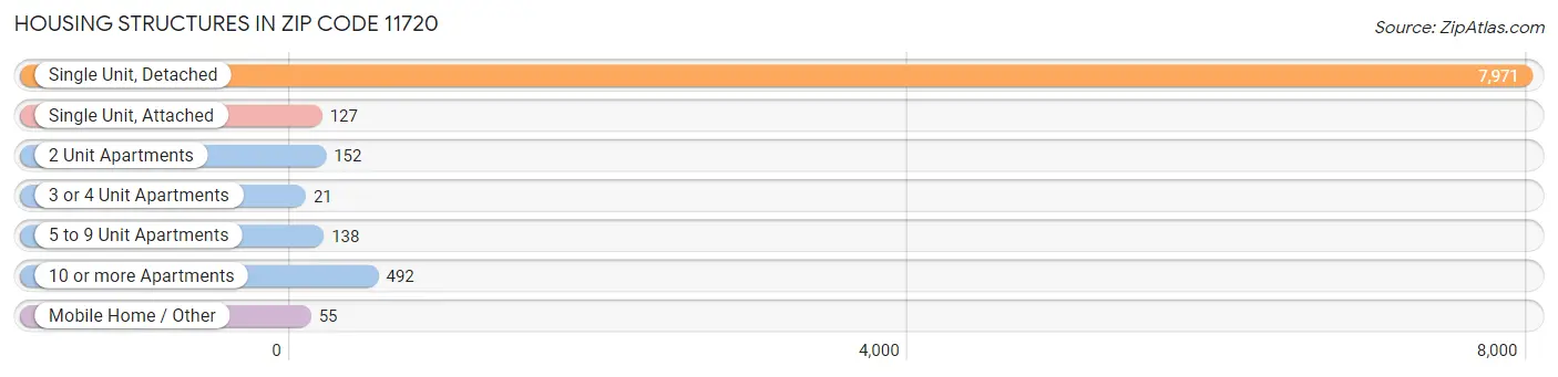 Housing Structures in Zip Code 11720