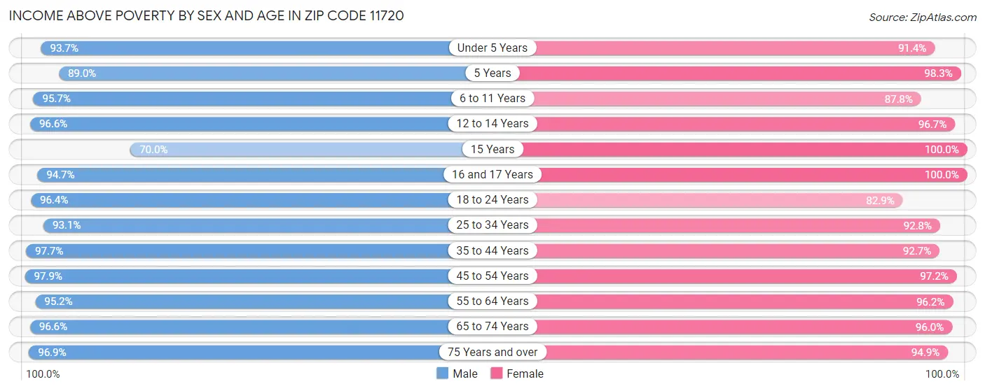 Income Above Poverty by Sex and Age in Zip Code 11720