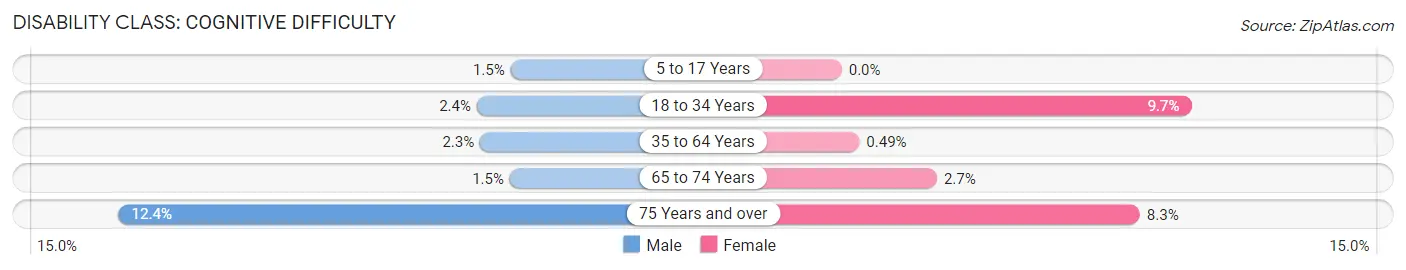 Disability in Zip Code 11721: <span>Cognitive Difficulty</span>