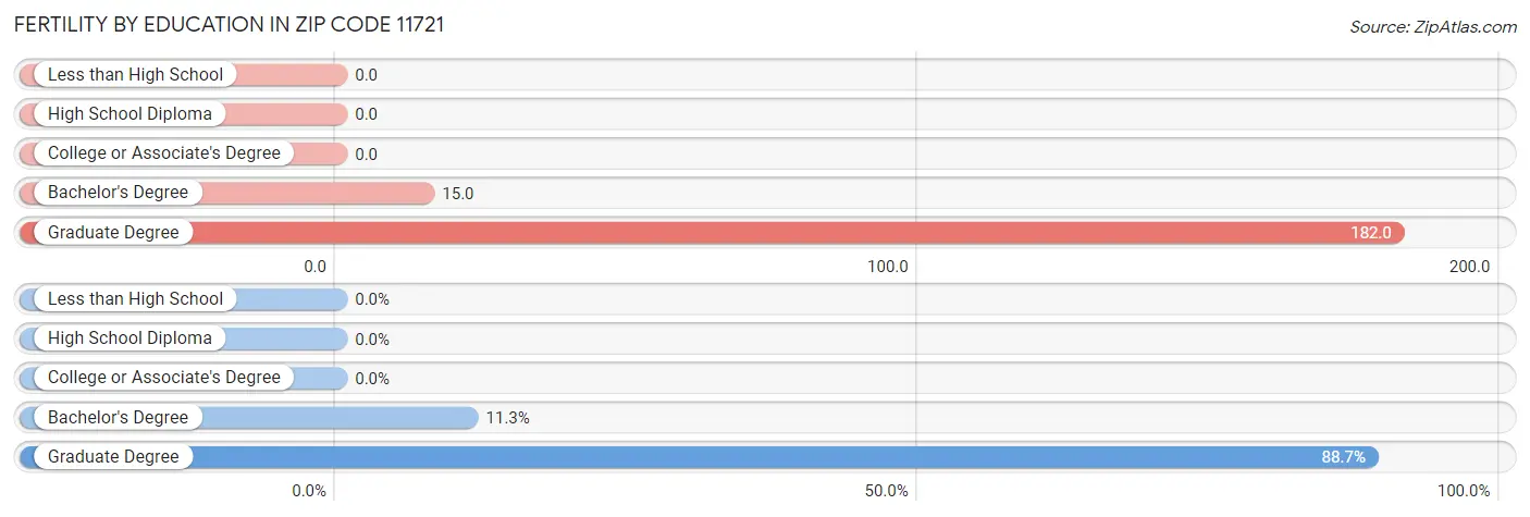 Female Fertility by Education Attainment in Zip Code 11721