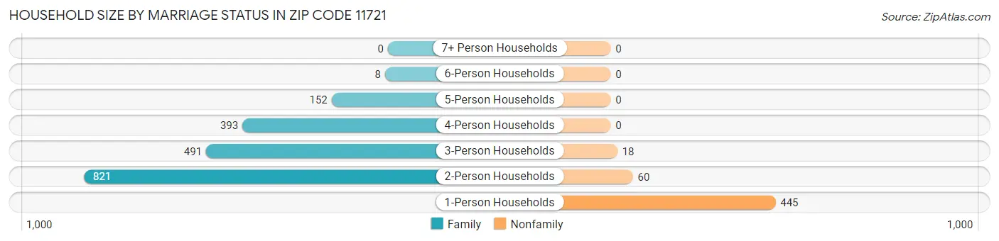 Household Size by Marriage Status in Zip Code 11721