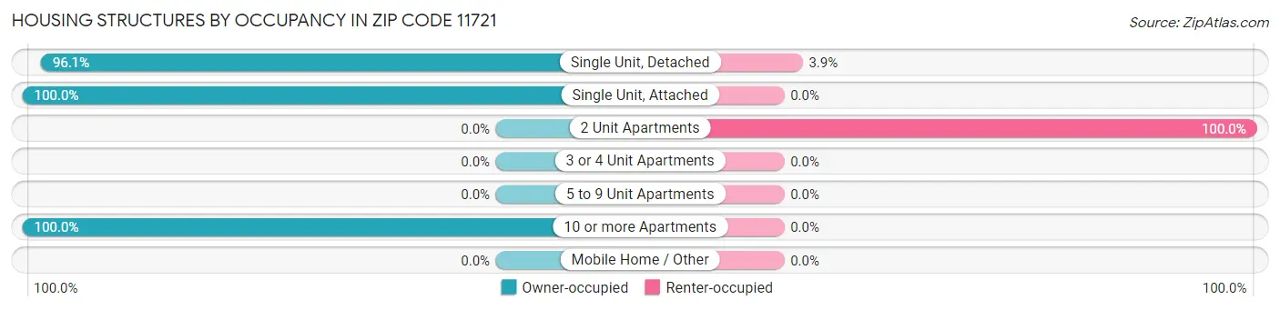 Housing Structures by Occupancy in Zip Code 11721