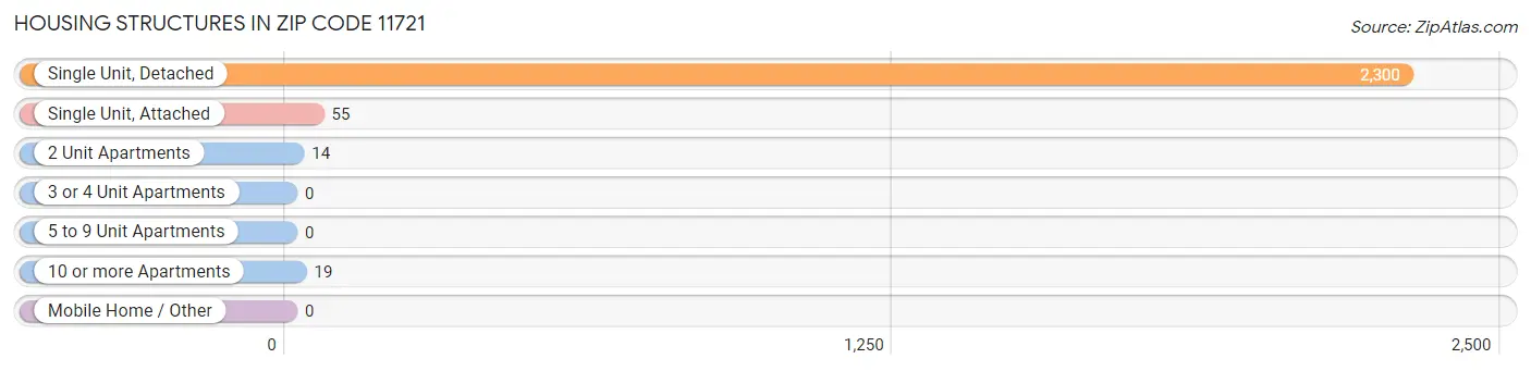 Housing Structures in Zip Code 11721