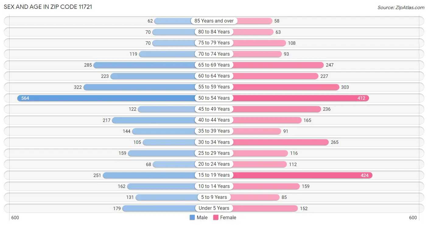 Sex and Age in Zip Code 11721