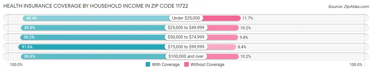 Health Insurance Coverage by Household Income in Zip Code 11722