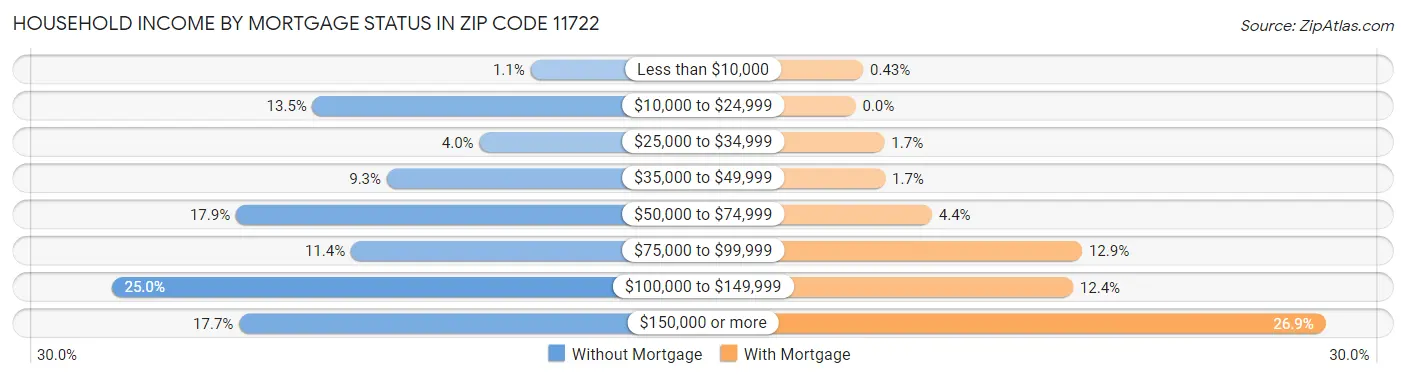 Household Income by Mortgage Status in Zip Code 11722