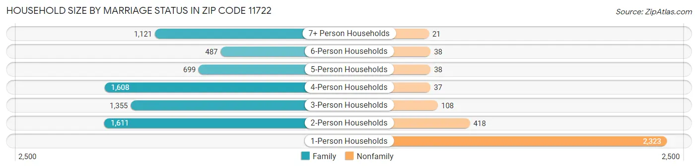 Household Size by Marriage Status in Zip Code 11722
