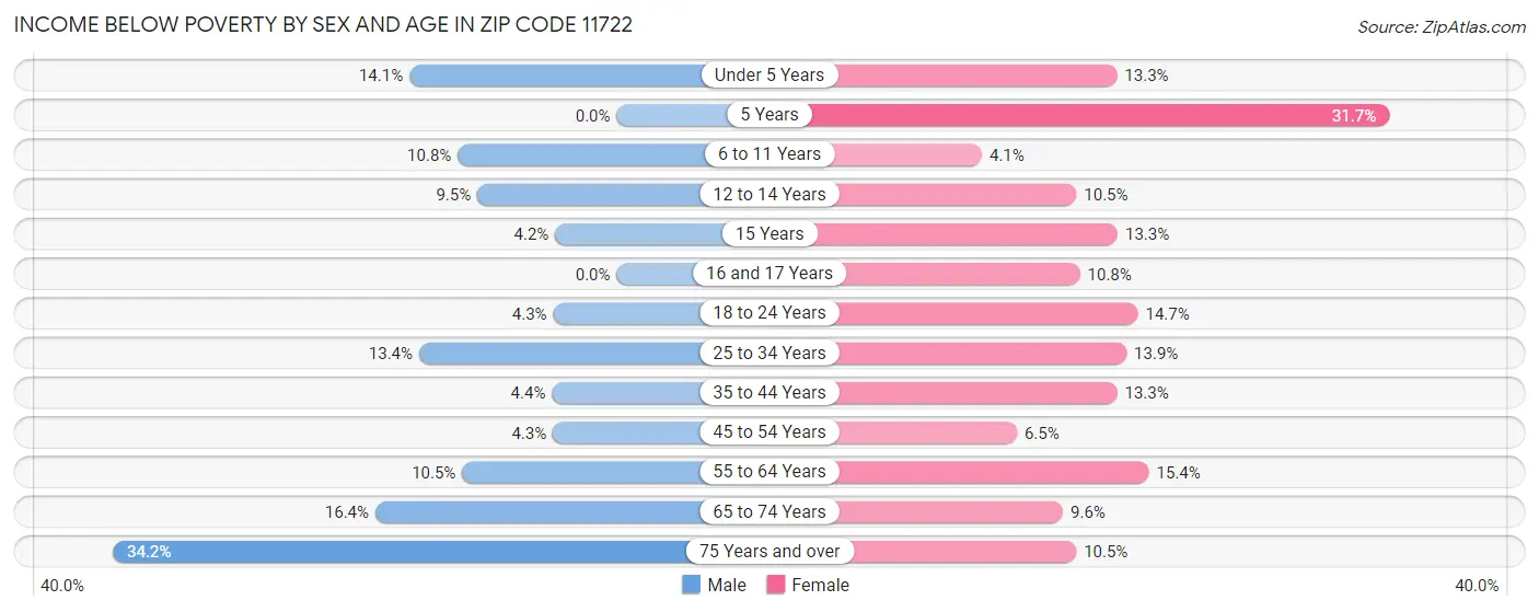 Income Below Poverty by Sex and Age in Zip Code 11722