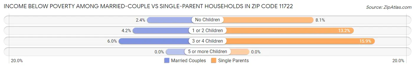 Income Below Poverty Among Married-Couple vs Single-Parent Households in Zip Code 11722