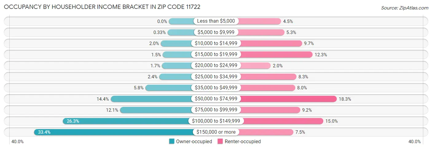 Occupancy by Householder Income Bracket in Zip Code 11722