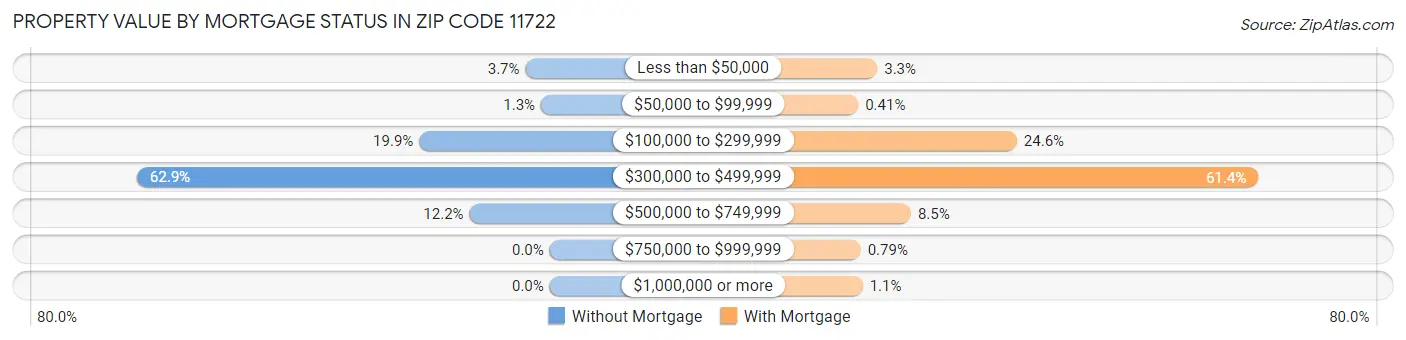 Property Value by Mortgage Status in Zip Code 11722