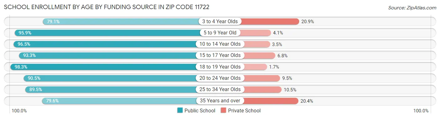 School Enrollment by Age by Funding Source in Zip Code 11722