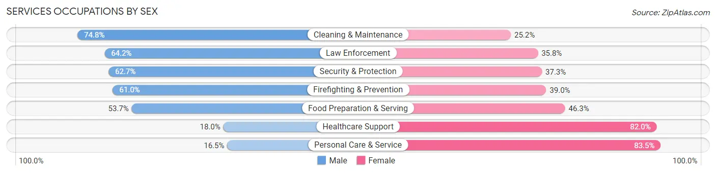 Services Occupations by Sex in Zip Code 11722