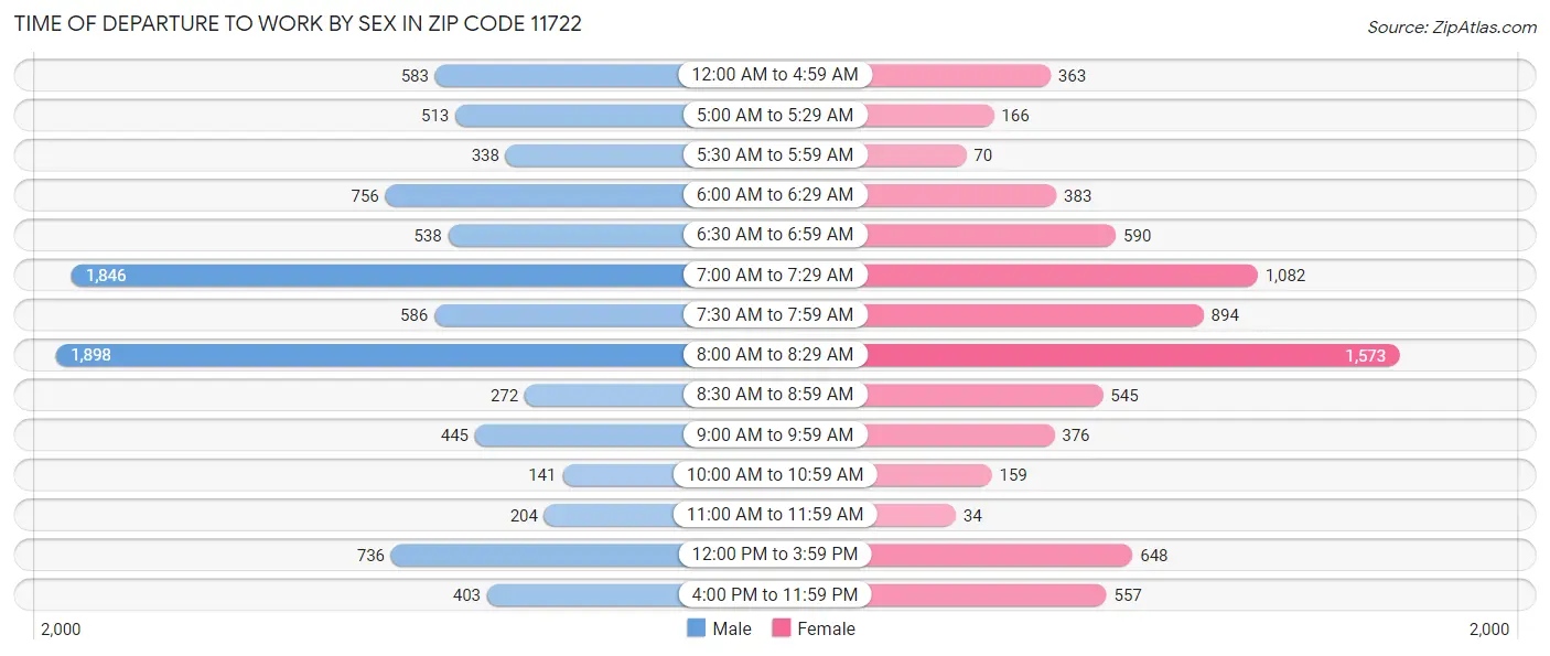 Time of Departure to Work by Sex in Zip Code 11722