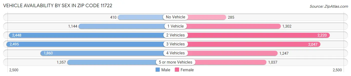 Vehicle Availability by Sex in Zip Code 11722