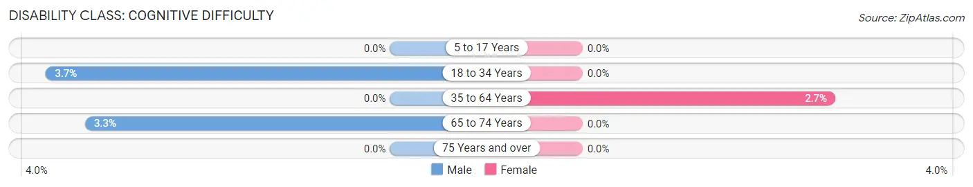 Disability in Zip Code 11724: <span>Cognitive Difficulty</span>