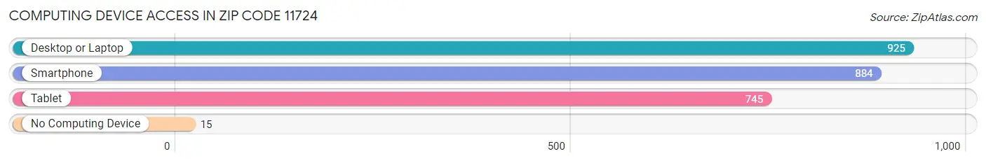 Computing Device Access in Zip Code 11724