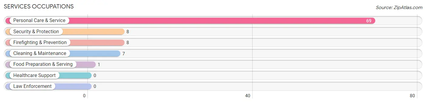 Services Occupations in Zip Code 11724