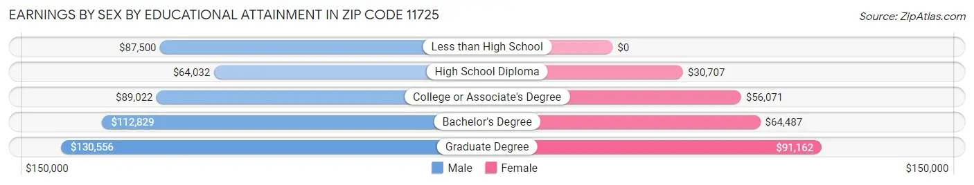 Earnings by Sex by Educational Attainment in Zip Code 11725