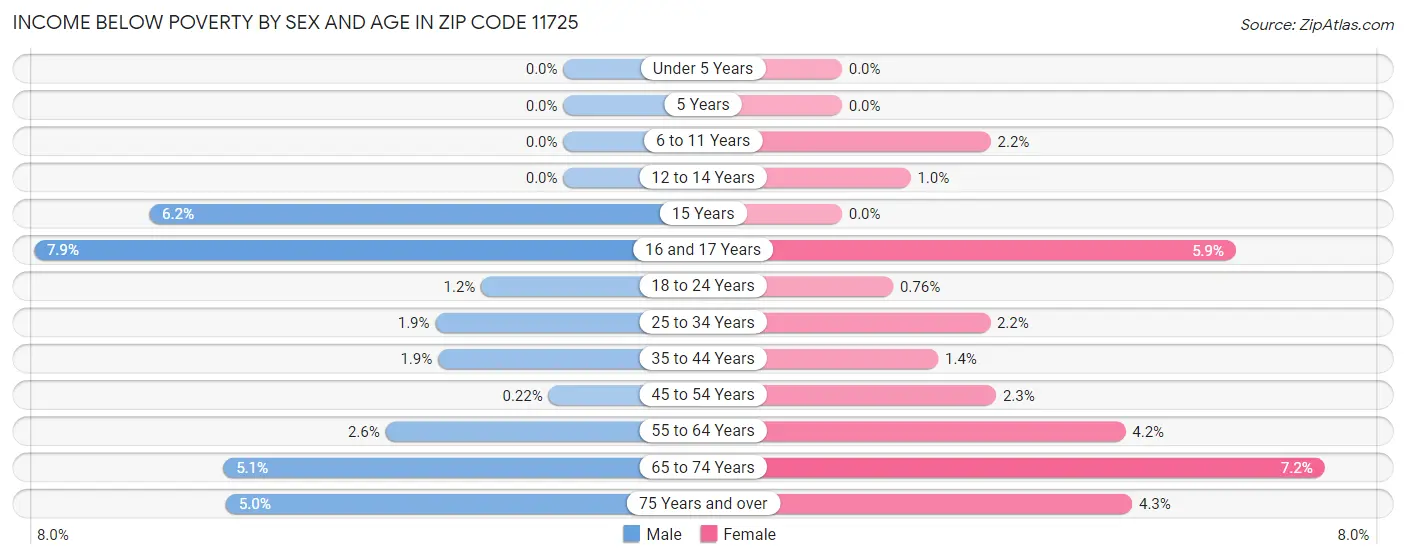 Income Below Poverty by Sex and Age in Zip Code 11725