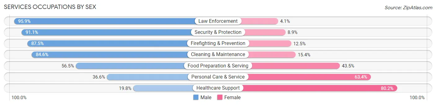 Services Occupations by Sex in Zip Code 11725